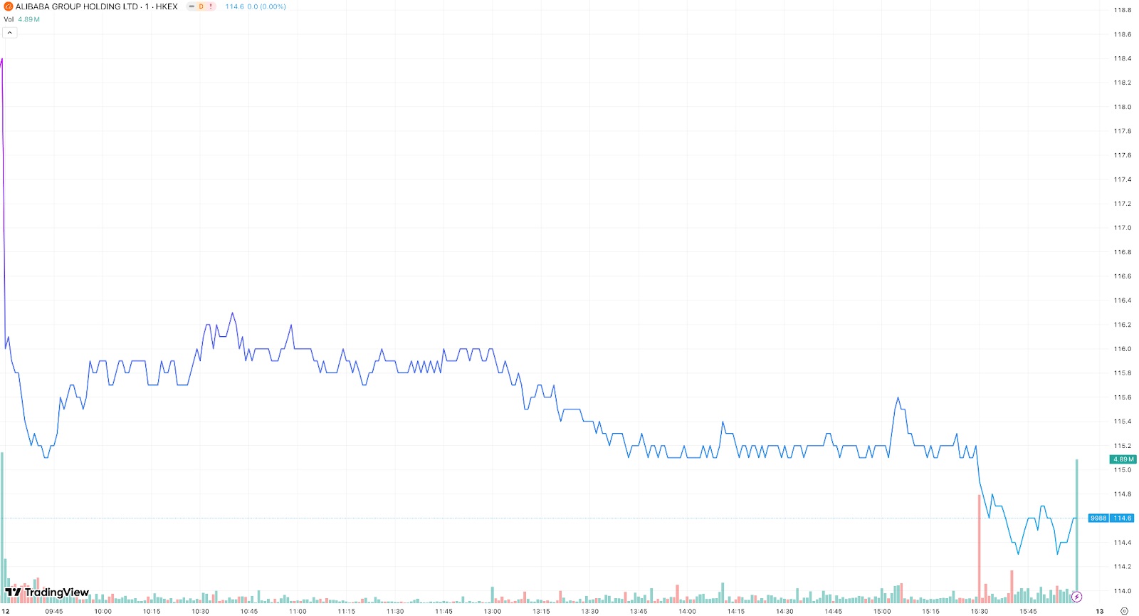 【阿里巴巴-W分時走勢圖，來源：TradingView】